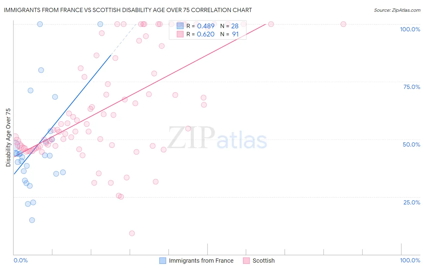 Immigrants from France vs Scottish Disability Age Over 75