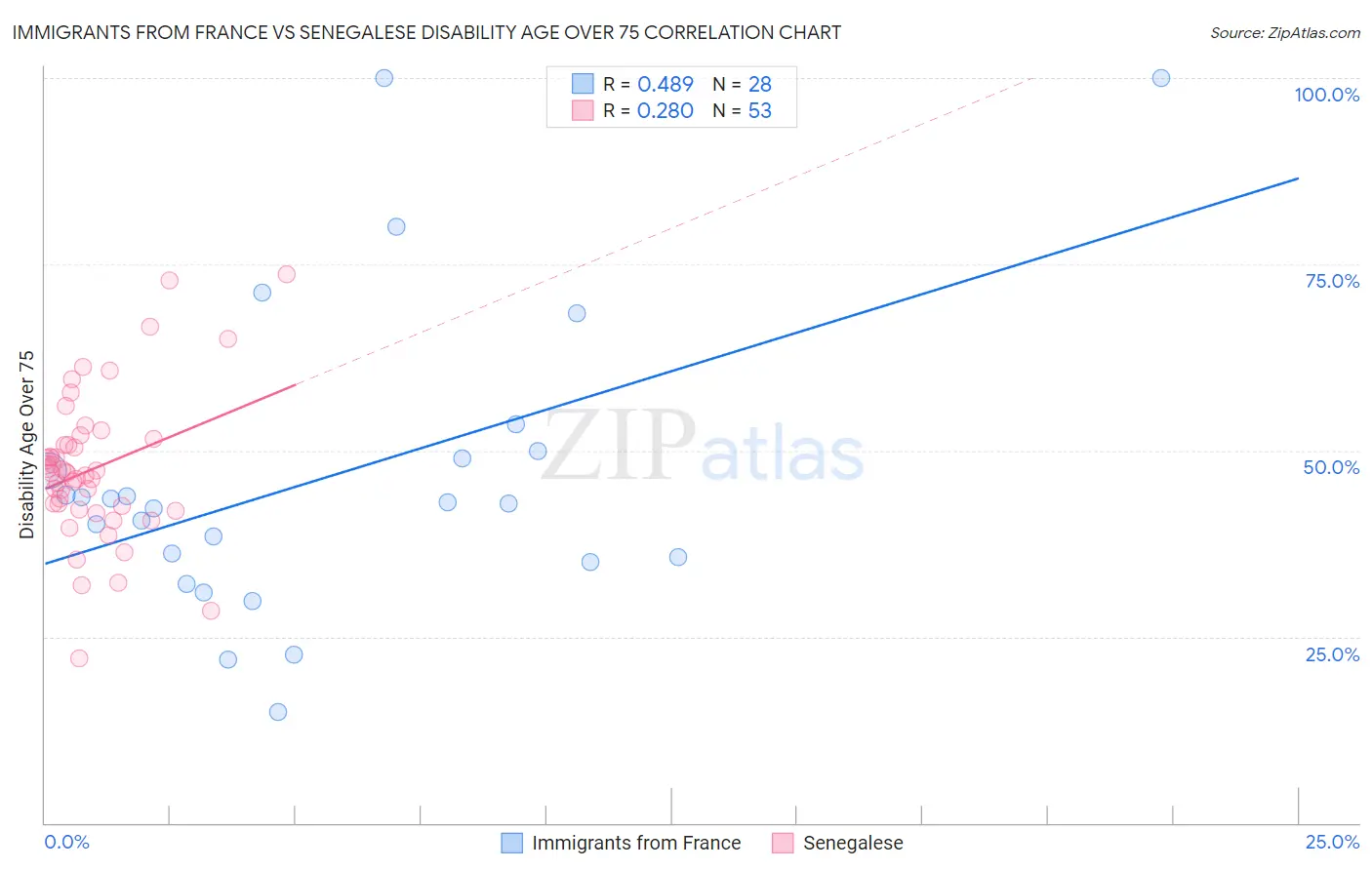 Immigrants from France vs Senegalese Disability Age Over 75