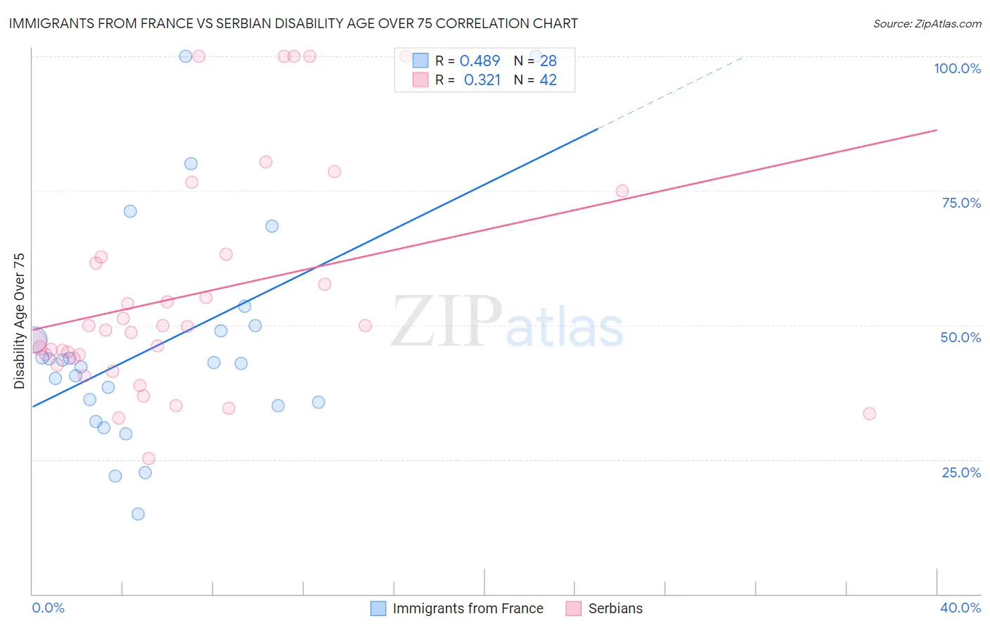 Immigrants from France vs Serbian Disability Age Over 75