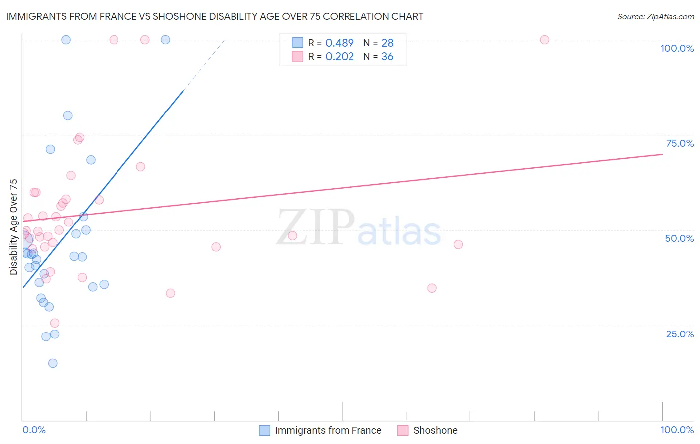 Immigrants from France vs Shoshone Disability Age Over 75