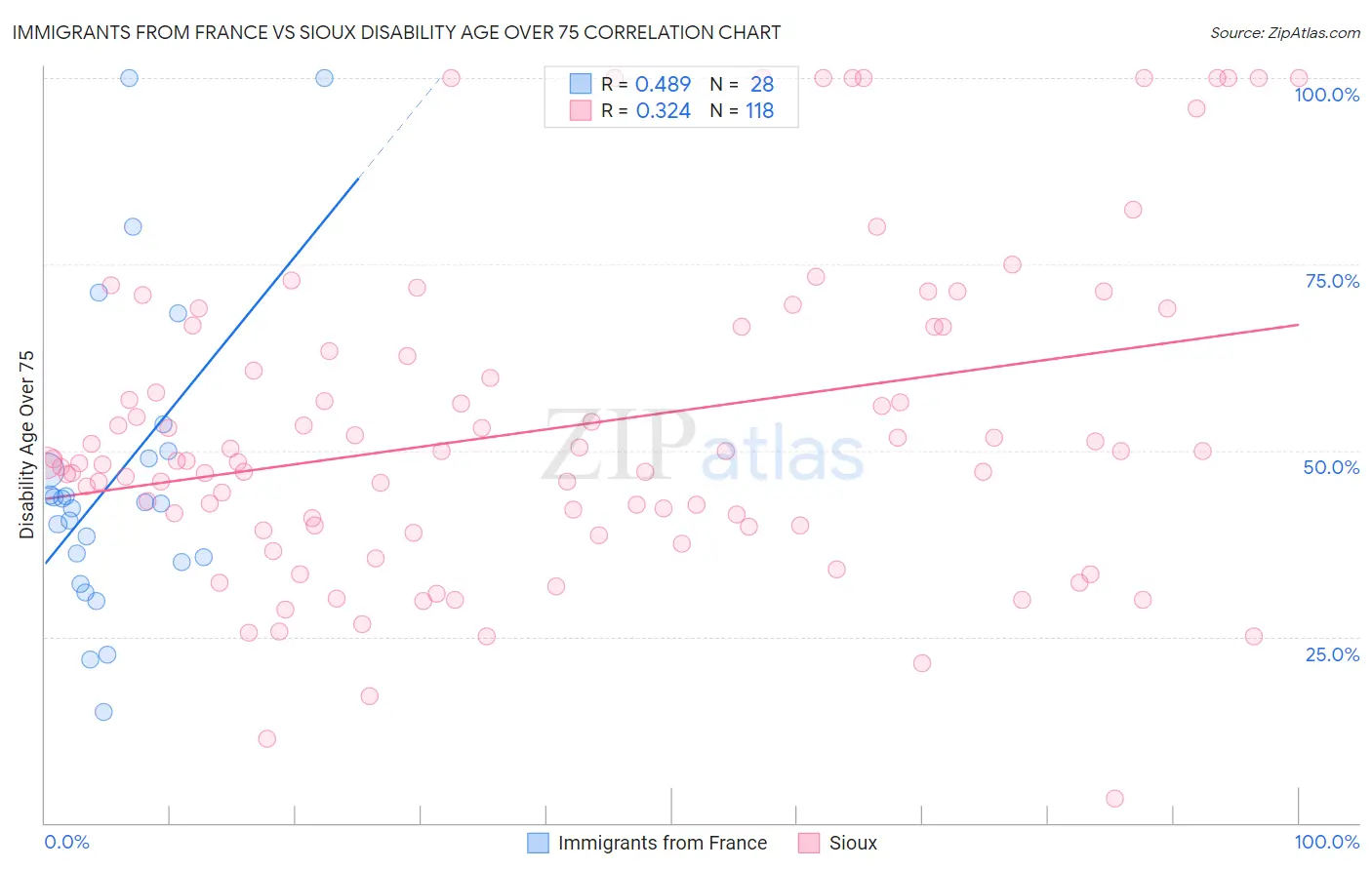 Immigrants from France vs Sioux Disability Age Over 75