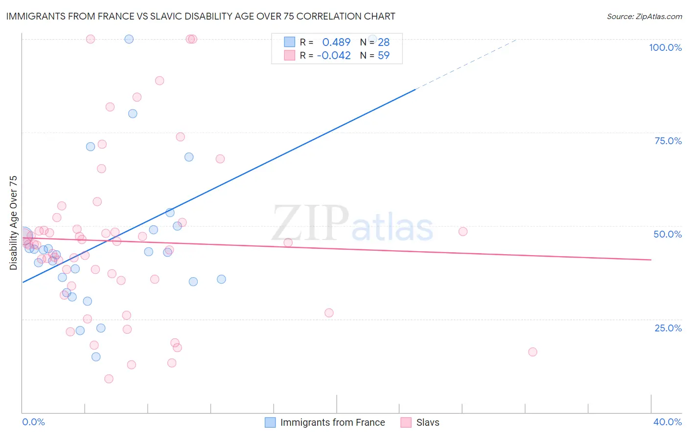 Immigrants from France vs Slavic Disability Age Over 75