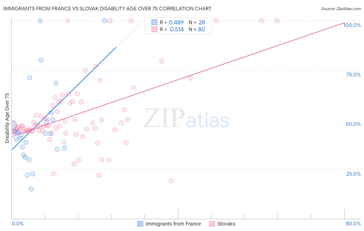 Immigrants from France vs Slovak Disability Age Over 75