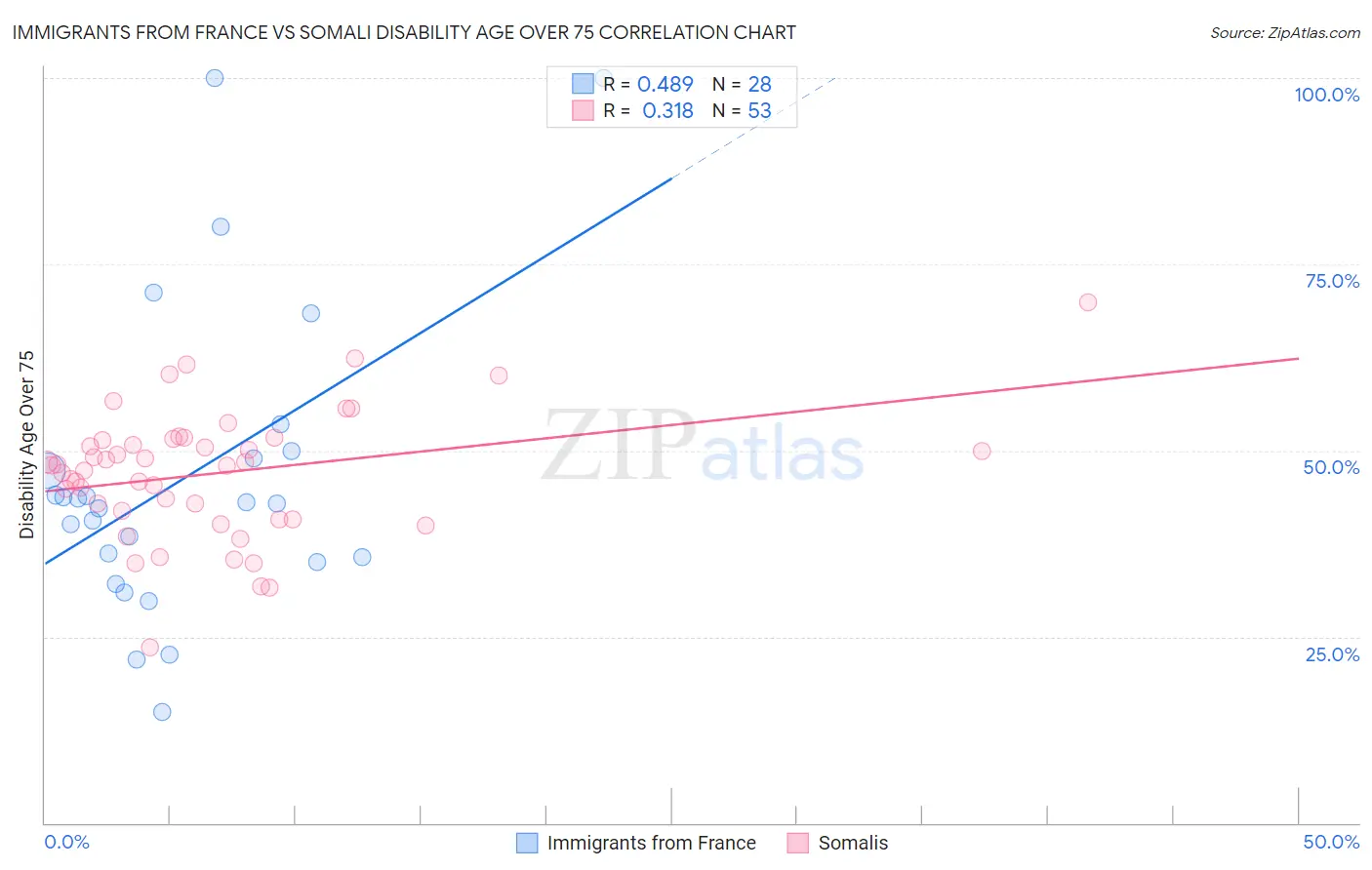 Immigrants from France vs Somali Disability Age Over 75
