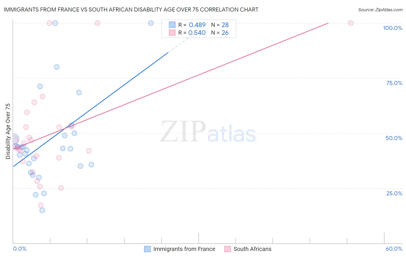Immigrants from France vs South African Disability Age Over 75