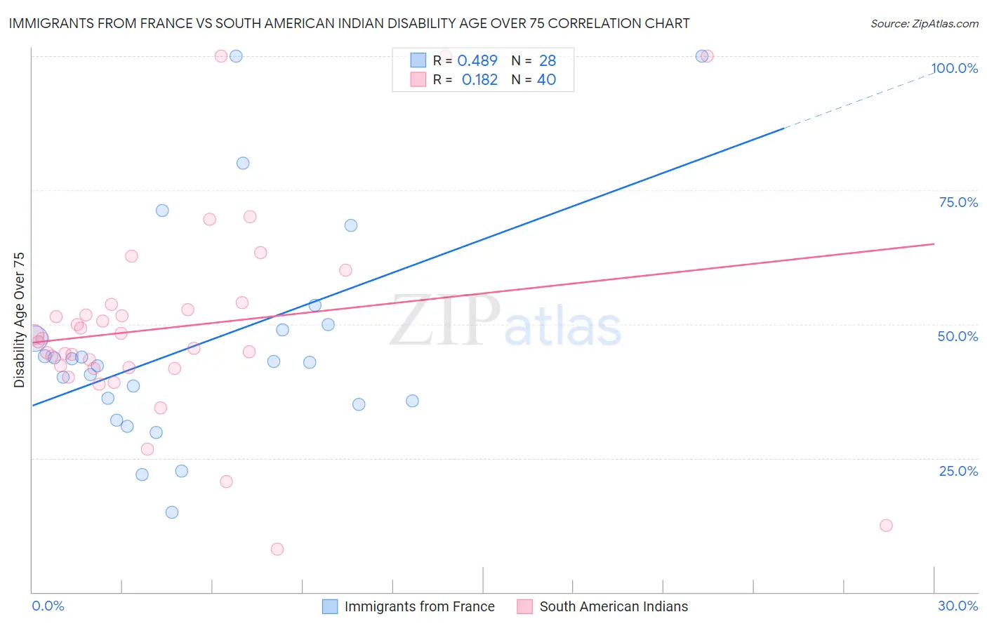 Immigrants from France vs South American Indian Disability Age Over 75