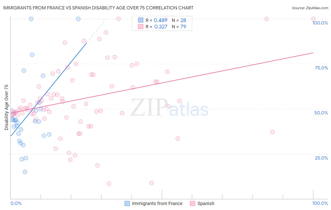 Immigrants from France vs Spanish Disability Age Over 75