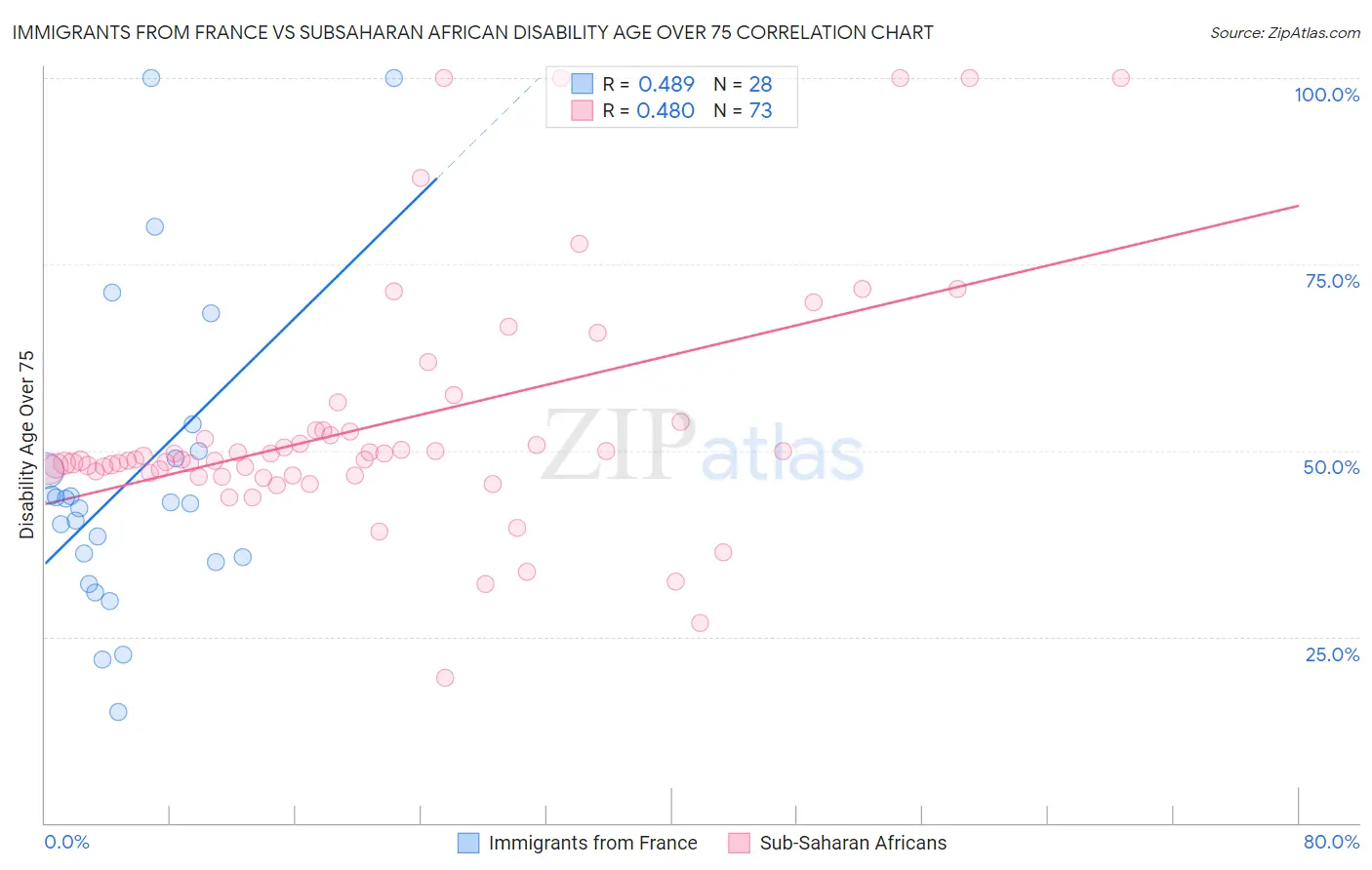 Immigrants from France vs Subsaharan African Disability Age Over 75