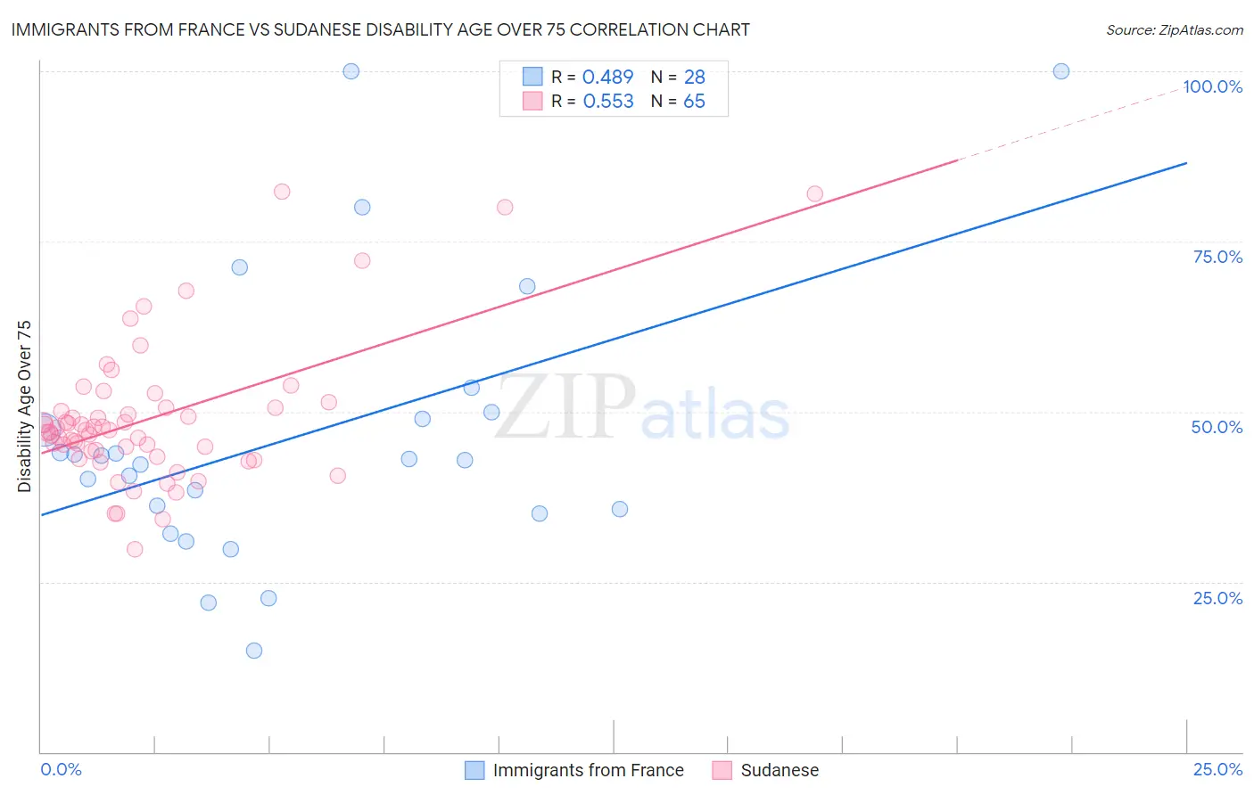 Immigrants from France vs Sudanese Disability Age Over 75