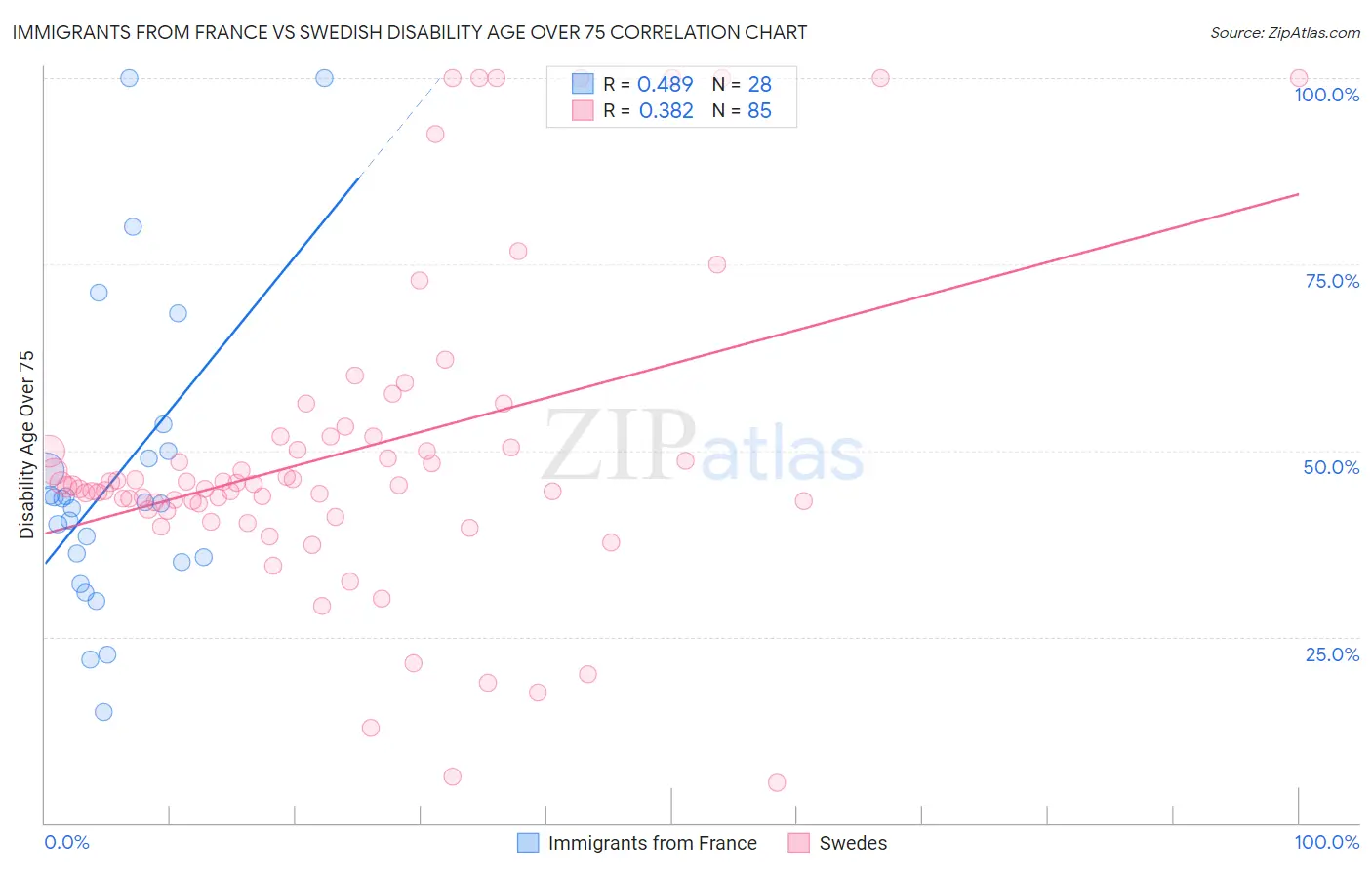 Immigrants from France vs Swedish Disability Age Over 75