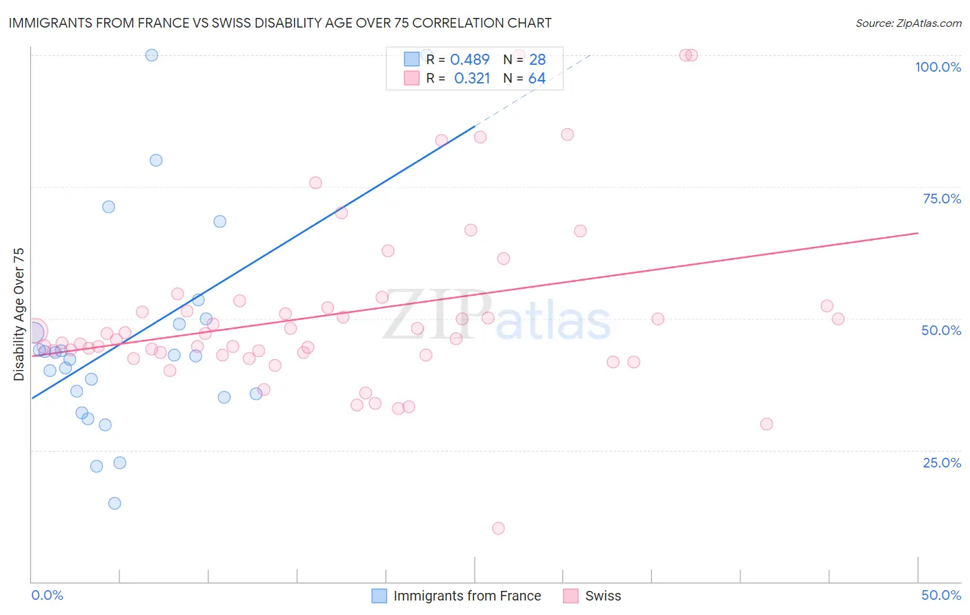 Immigrants from France vs Swiss Disability Age Over 75