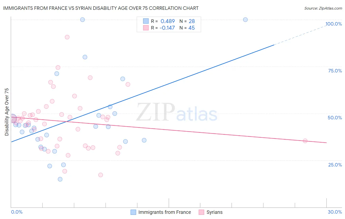 Immigrants from France vs Syrian Disability Age Over 75