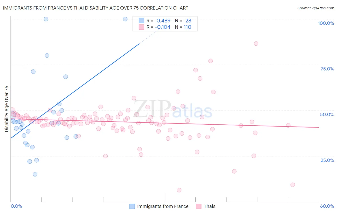 Immigrants from France vs Thai Disability Age Over 75