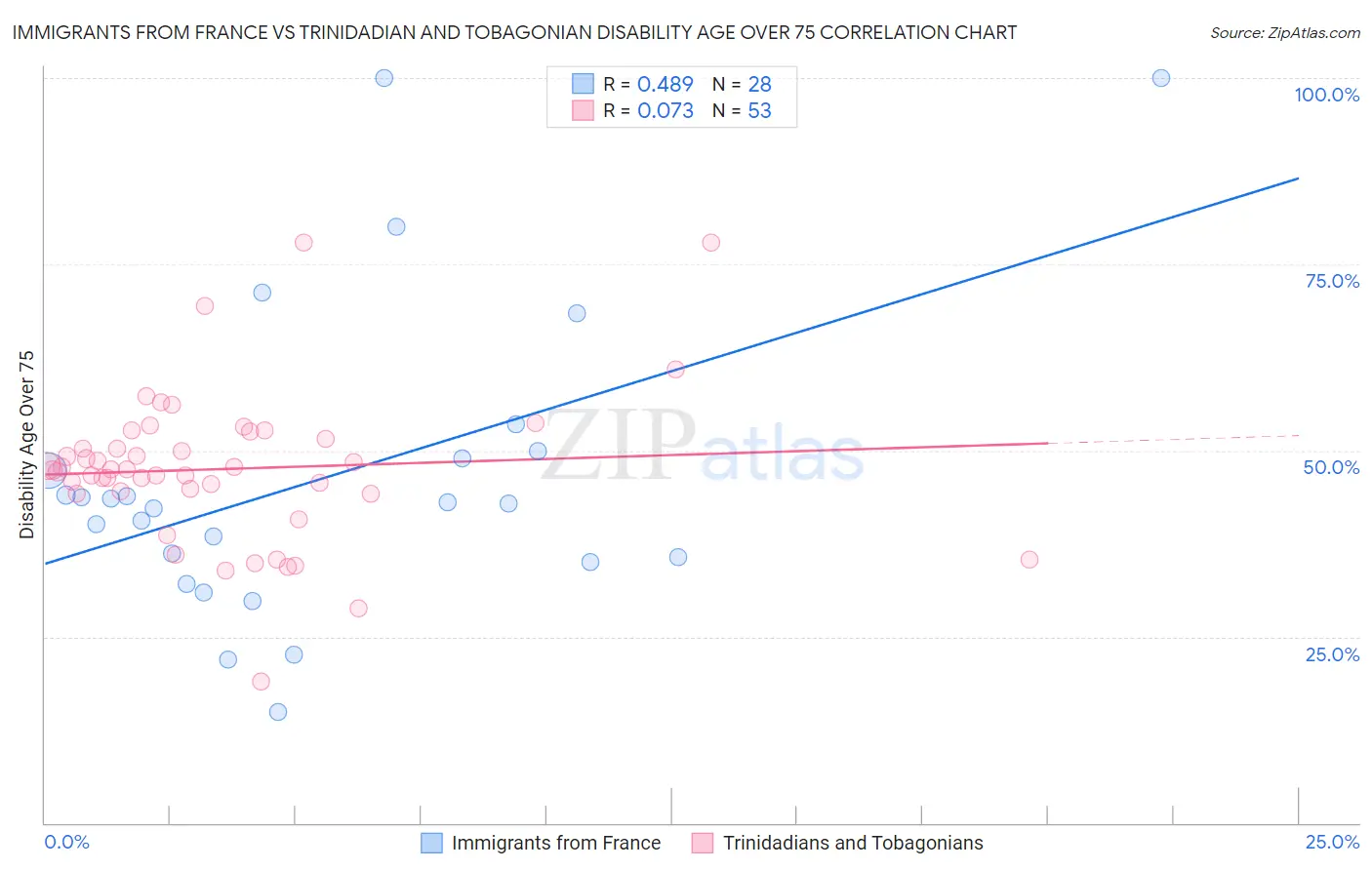 Immigrants from France vs Trinidadian and Tobagonian Disability Age Over 75