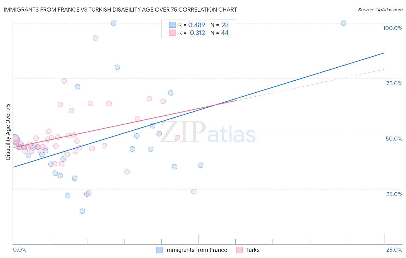 Immigrants from France vs Turkish Disability Age Over 75
