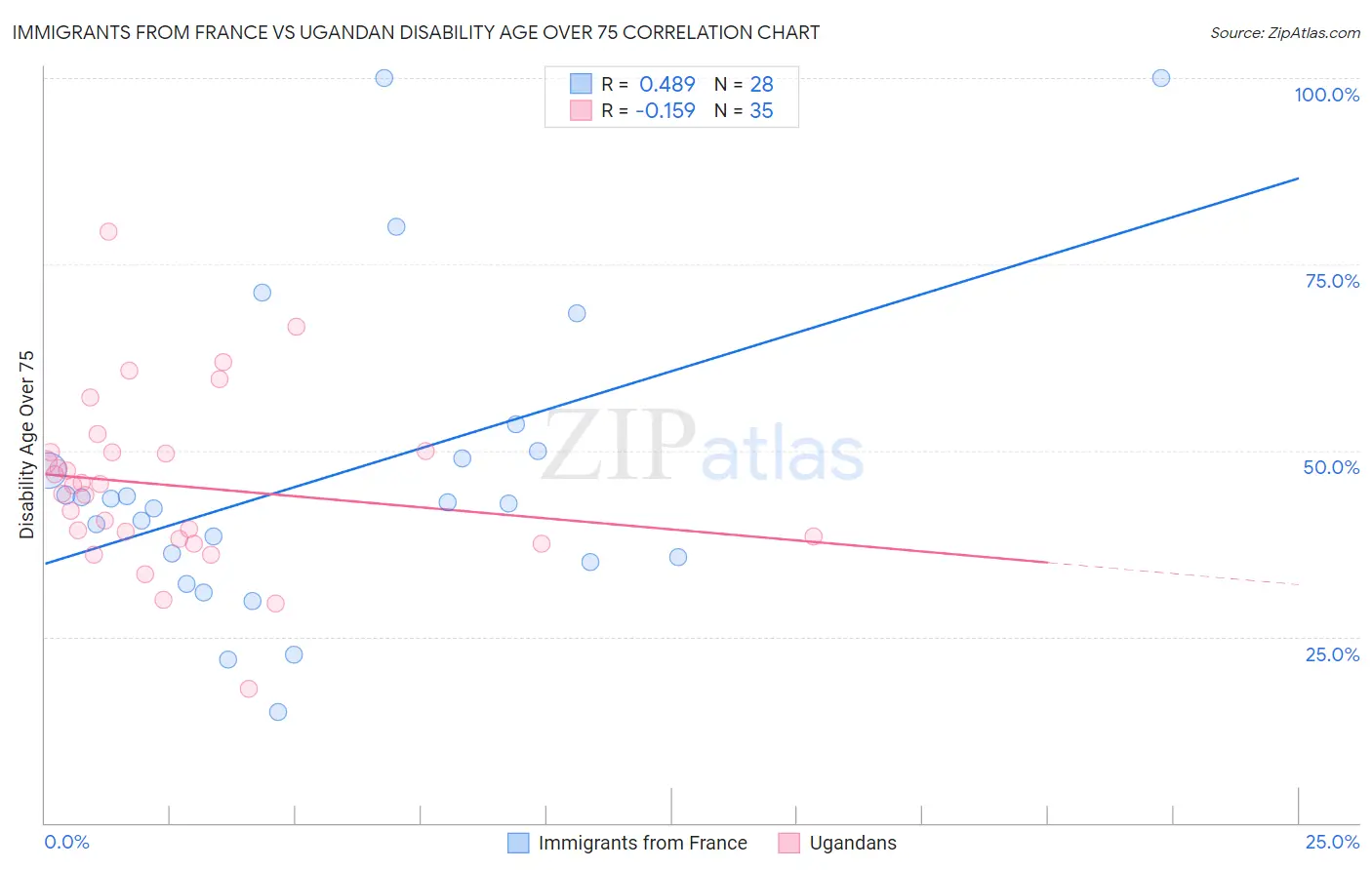 Immigrants from France vs Ugandan Disability Age Over 75