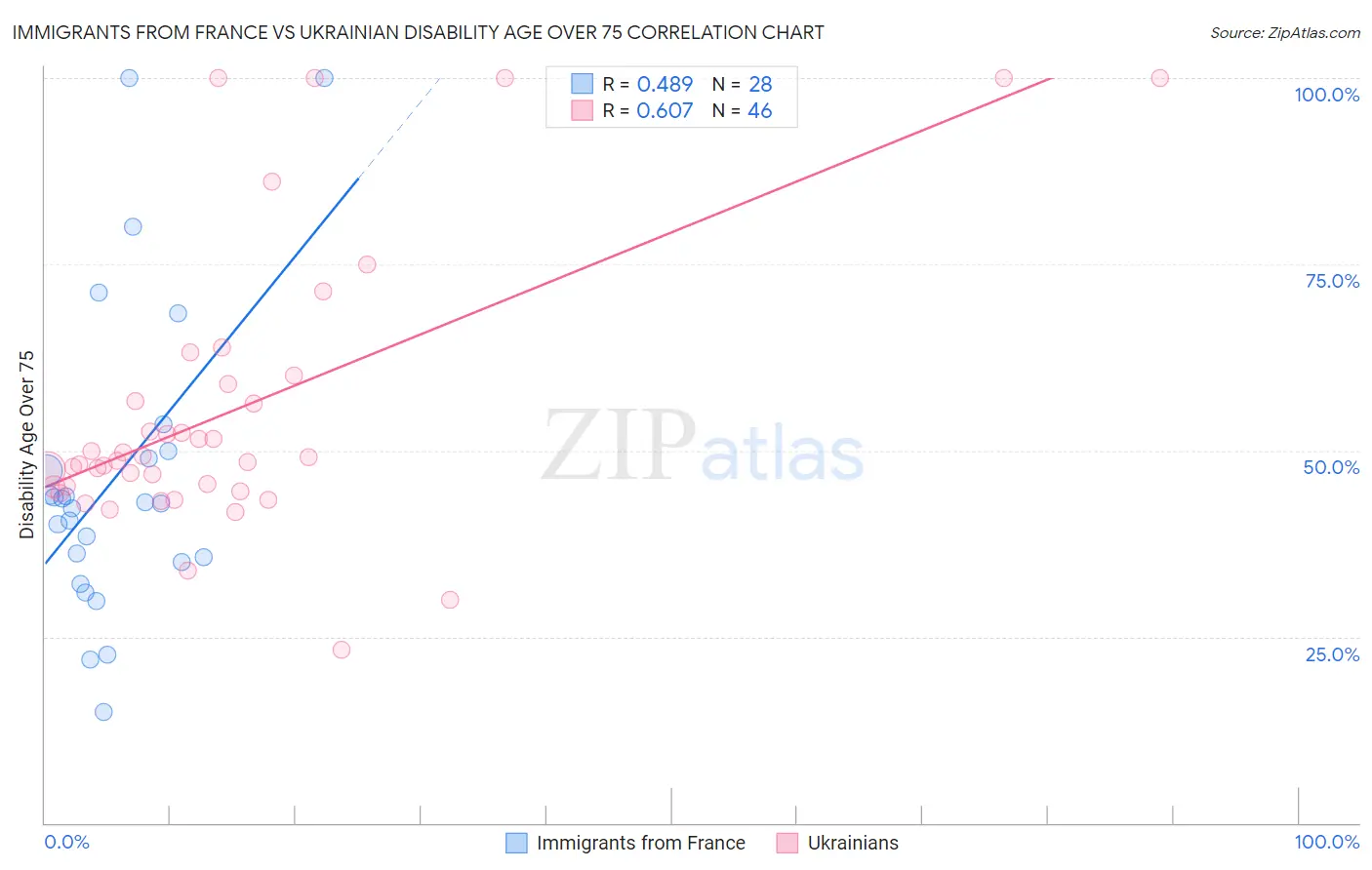 Immigrants from France vs Ukrainian Disability Age Over 75