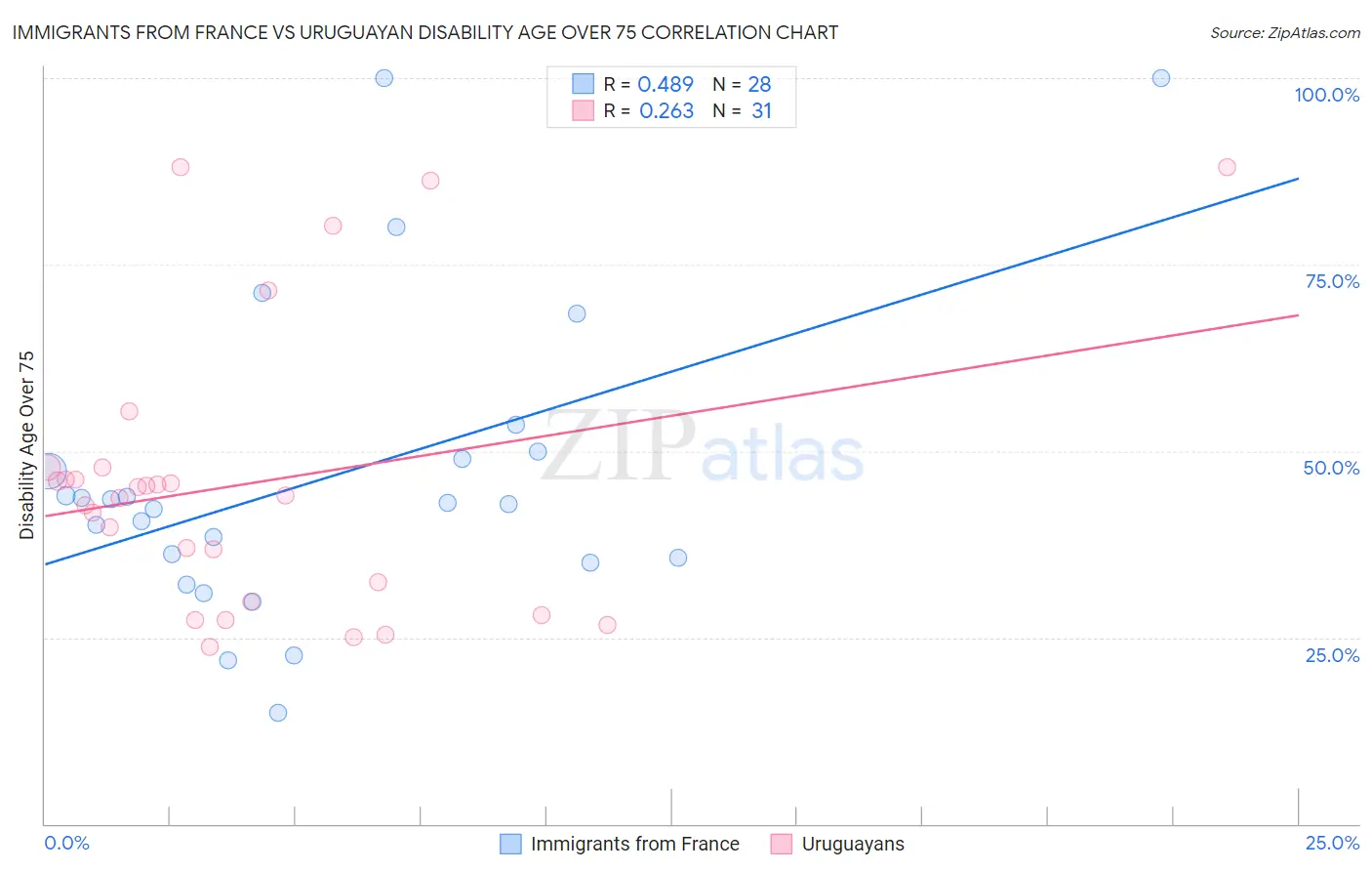 Immigrants from France vs Uruguayan Disability Age Over 75