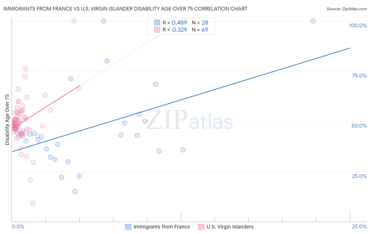 Immigrants from France vs U.S. Virgin Islander Disability Age Over 75