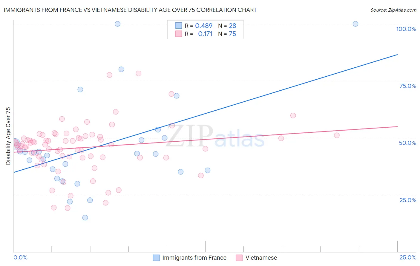 Immigrants from France vs Vietnamese Disability Age Over 75