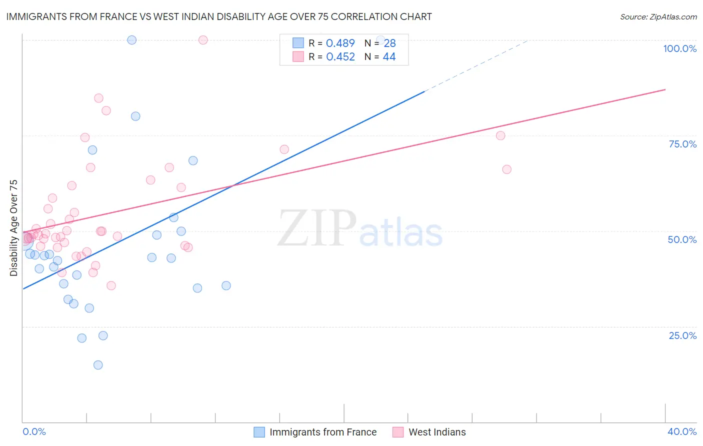 Immigrants from France vs West Indian Disability Age Over 75