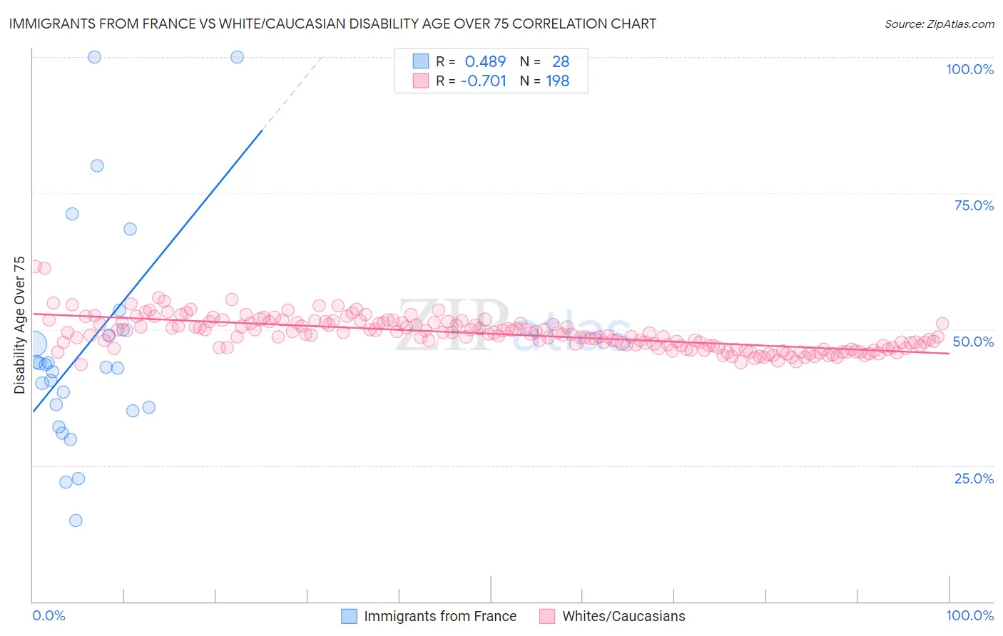 Immigrants from France vs White/Caucasian Disability Age Over 75