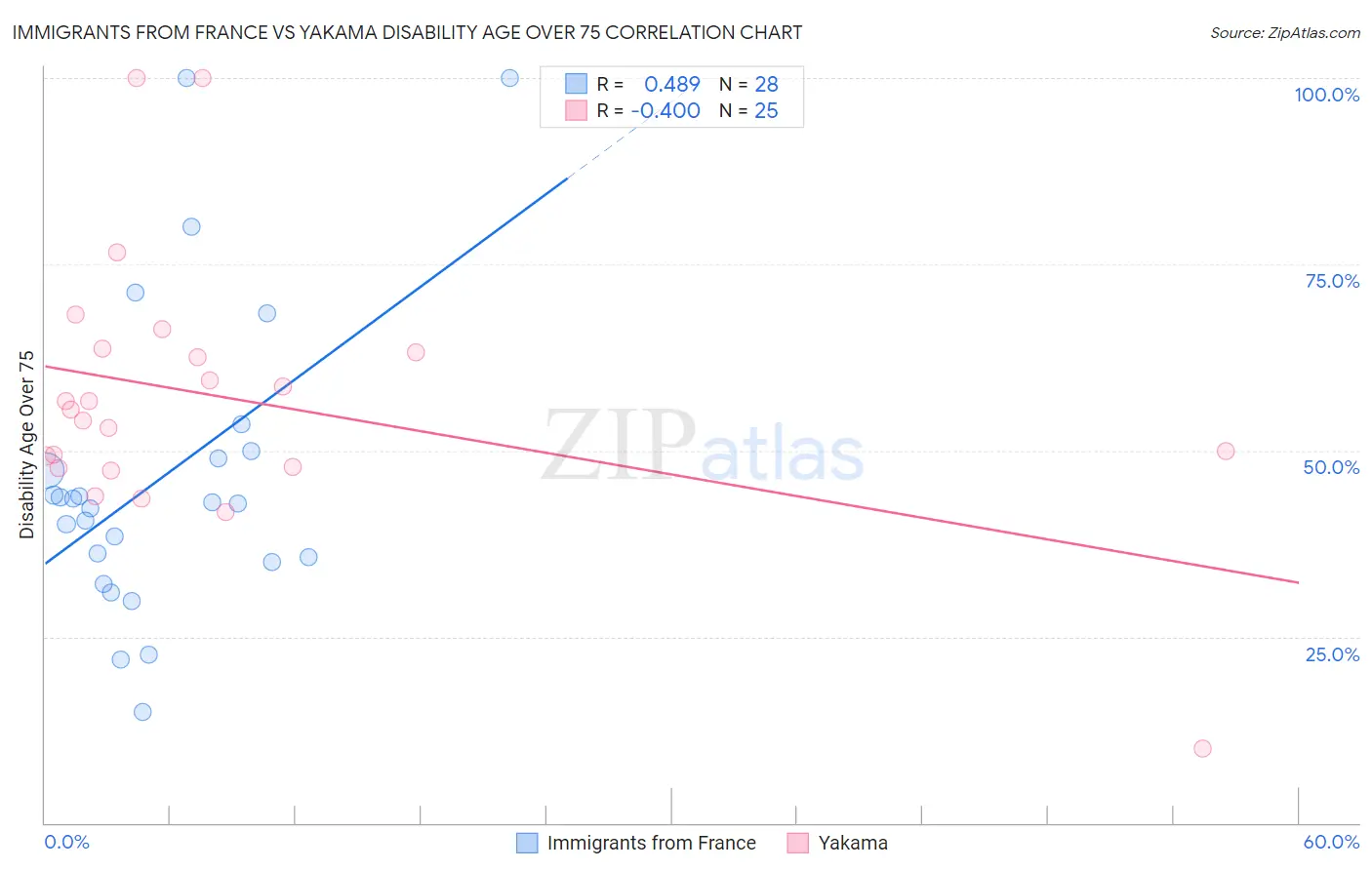 Immigrants from France vs Yakama Disability Age Over 75
