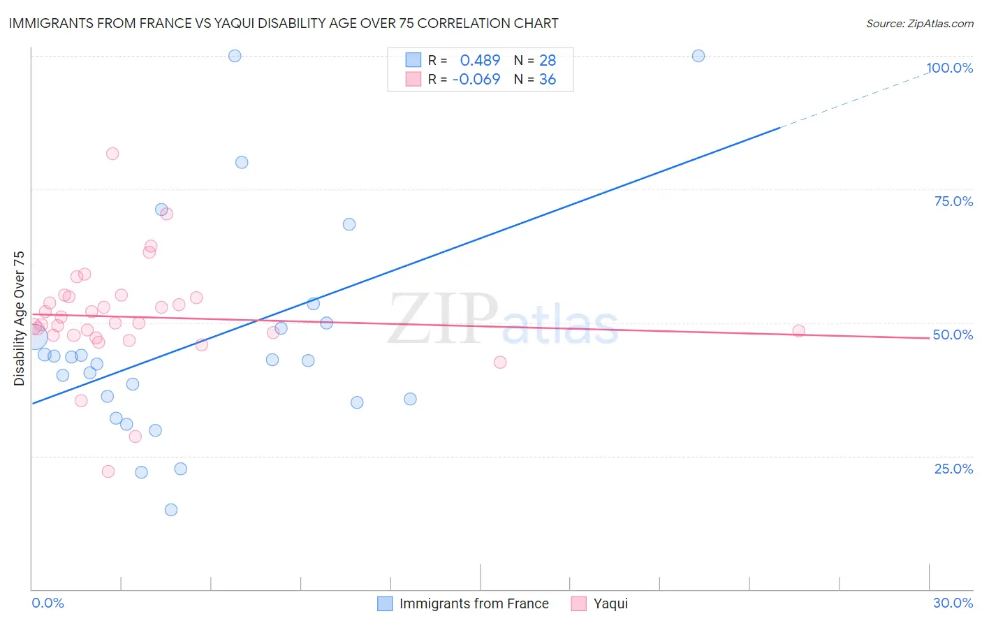 Immigrants from France vs Yaqui Disability Age Over 75
