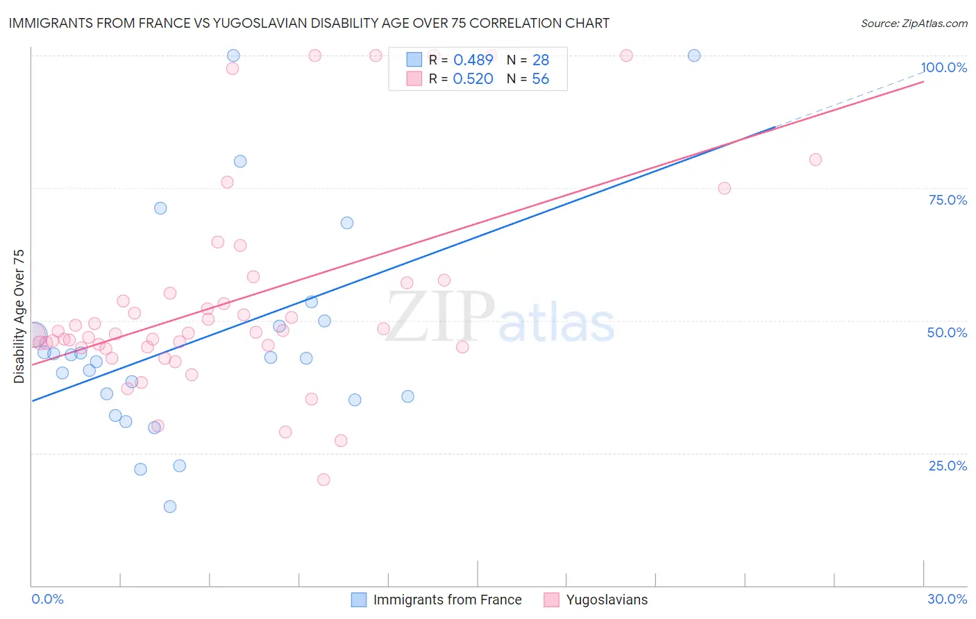 Immigrants from France vs Yugoslavian Disability Age Over 75