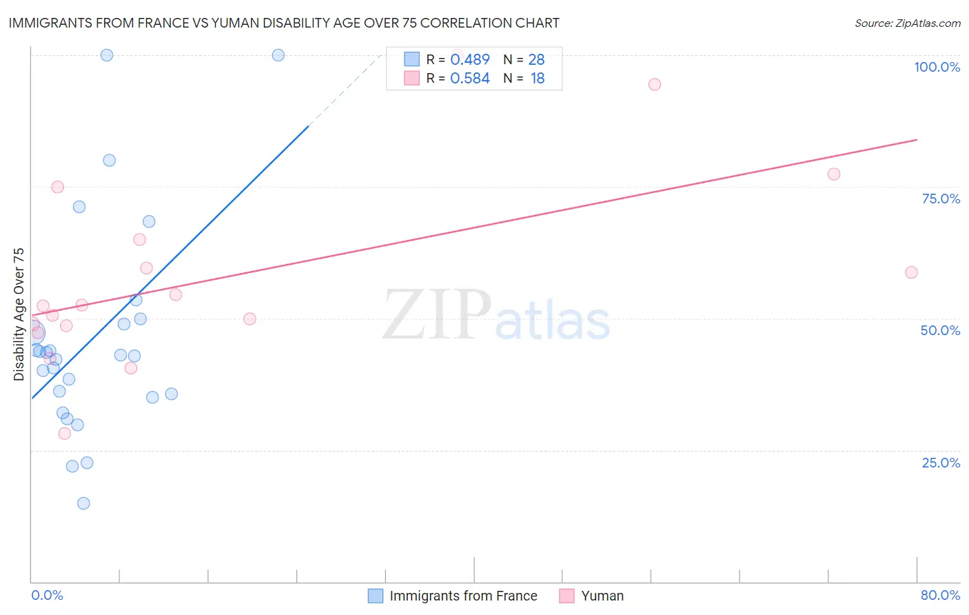 Immigrants from France vs Yuman Disability Age Over 75