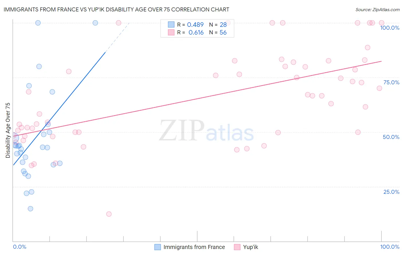 Immigrants from France vs Yup'ik Disability Age Over 75