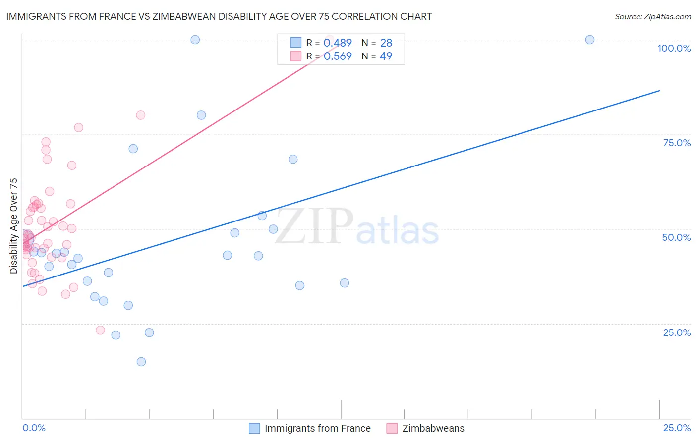 Immigrants from France vs Zimbabwean Disability Age Over 75