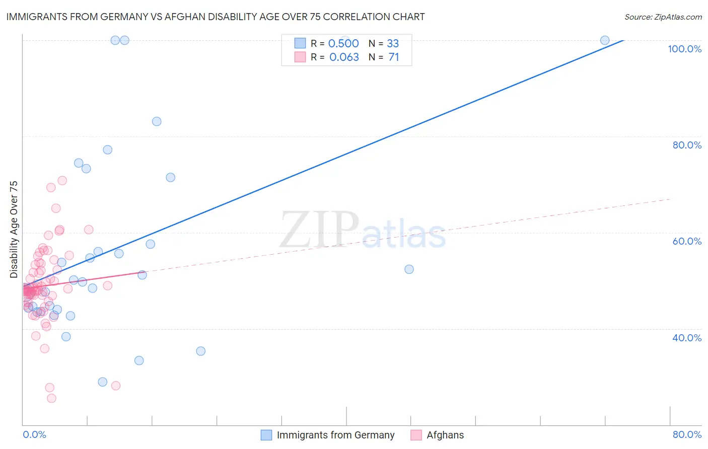 Immigrants from Germany vs Afghan Disability Age Over 75
