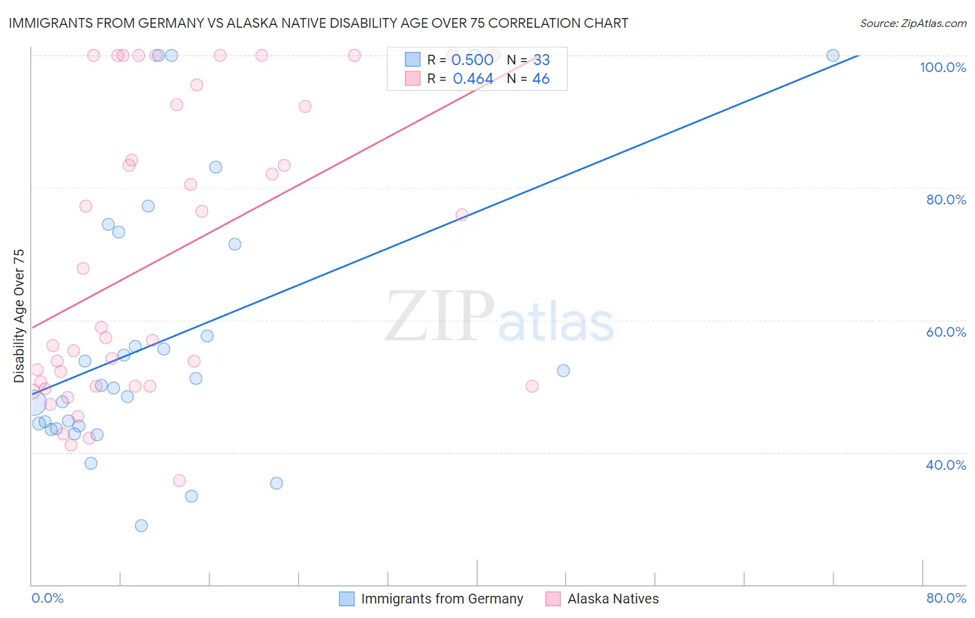 Immigrants from Germany vs Alaska Native Disability Age Over 75