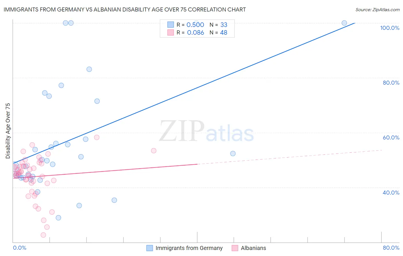 Immigrants from Germany vs Albanian Disability Age Over 75