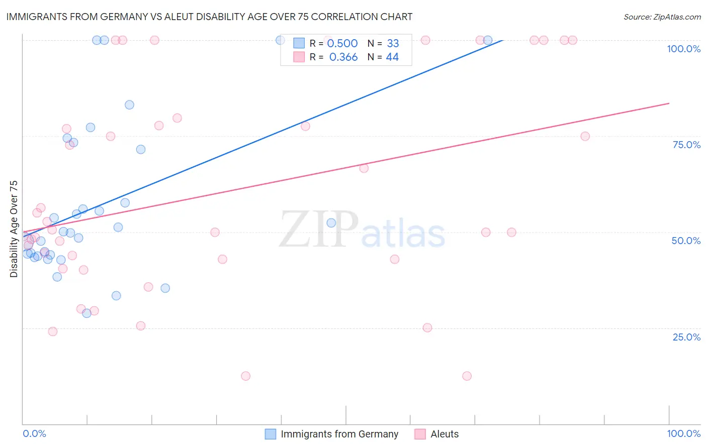 Immigrants from Germany vs Aleut Disability Age Over 75