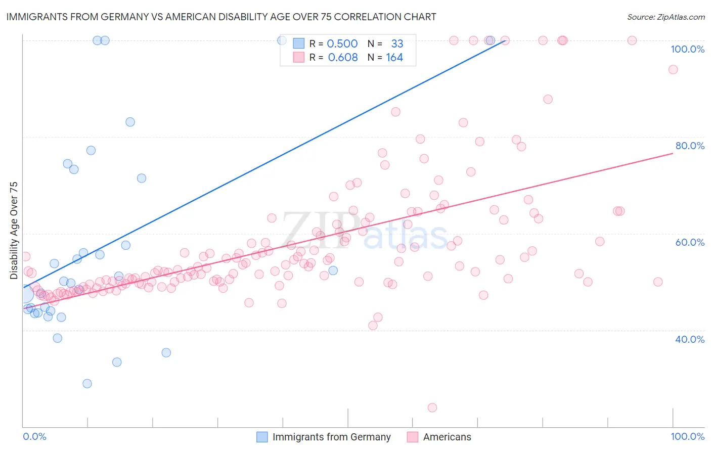 Immigrants from Germany vs American Disability Age Over 75
