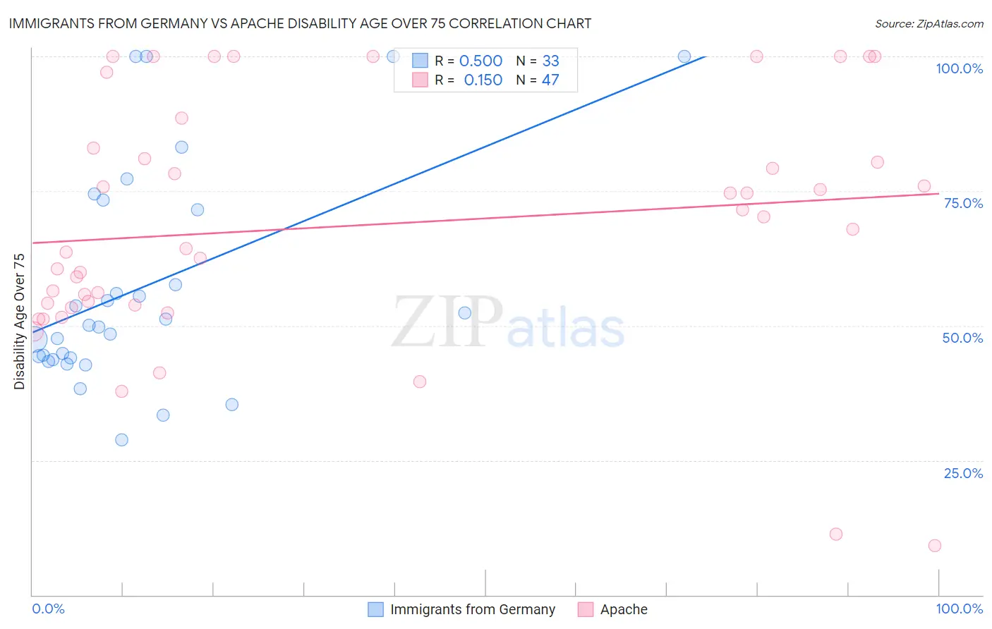 Immigrants from Germany vs Apache Disability Age Over 75