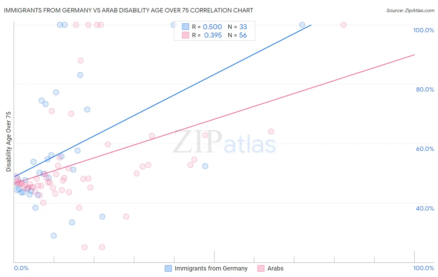 Immigrants from Germany vs Arab Disability Age Over 75