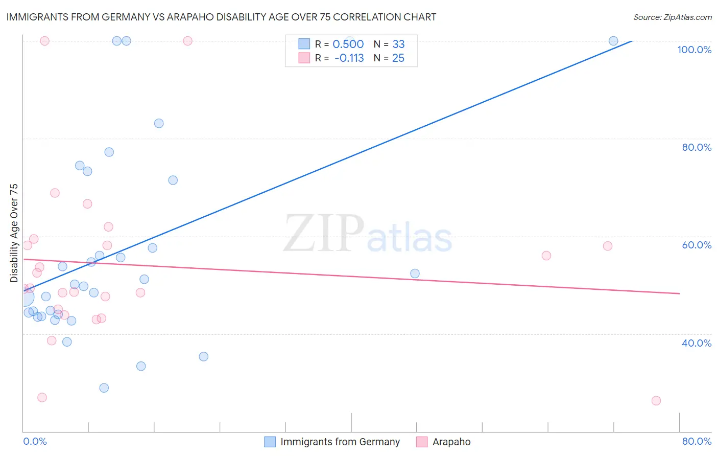 Immigrants from Germany vs Arapaho Disability Age Over 75