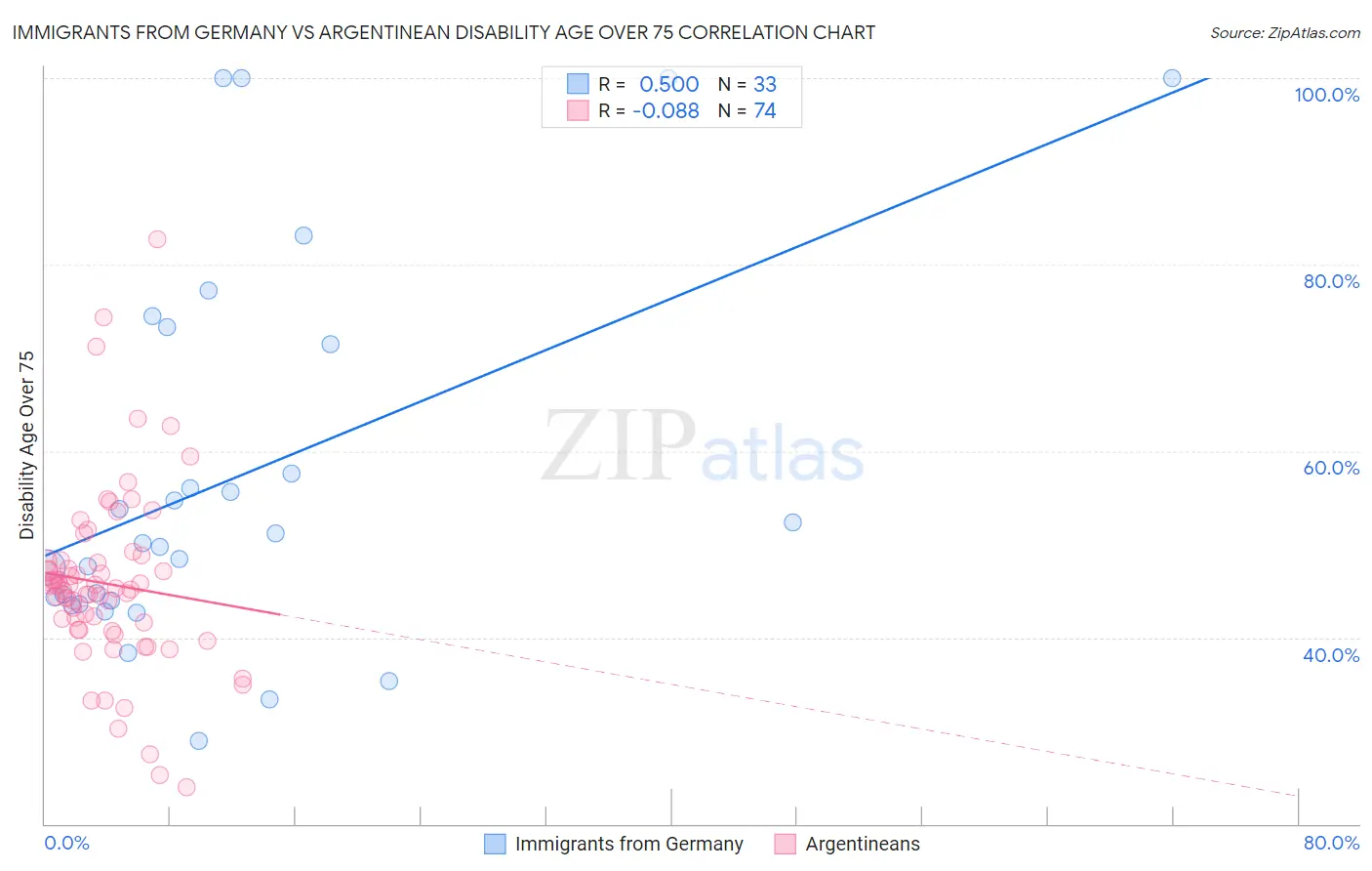 Immigrants from Germany vs Argentinean Disability Age Over 75