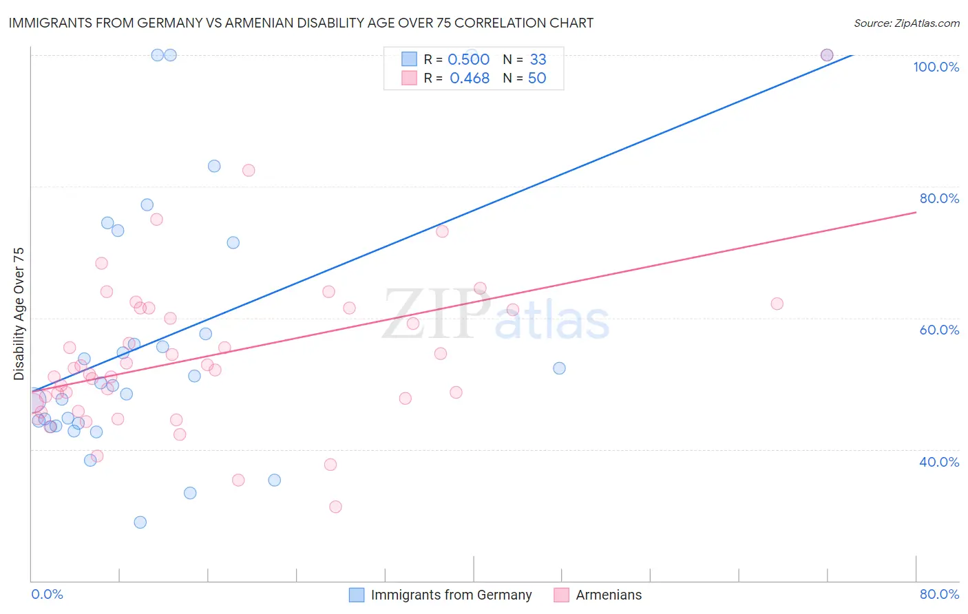 Immigrants from Germany vs Armenian Disability Age Over 75