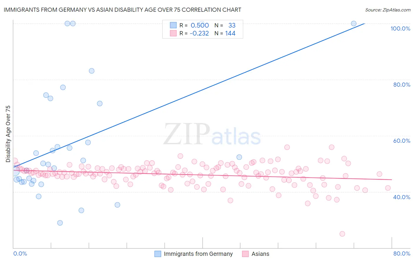 Immigrants from Germany vs Asian Disability Age Over 75