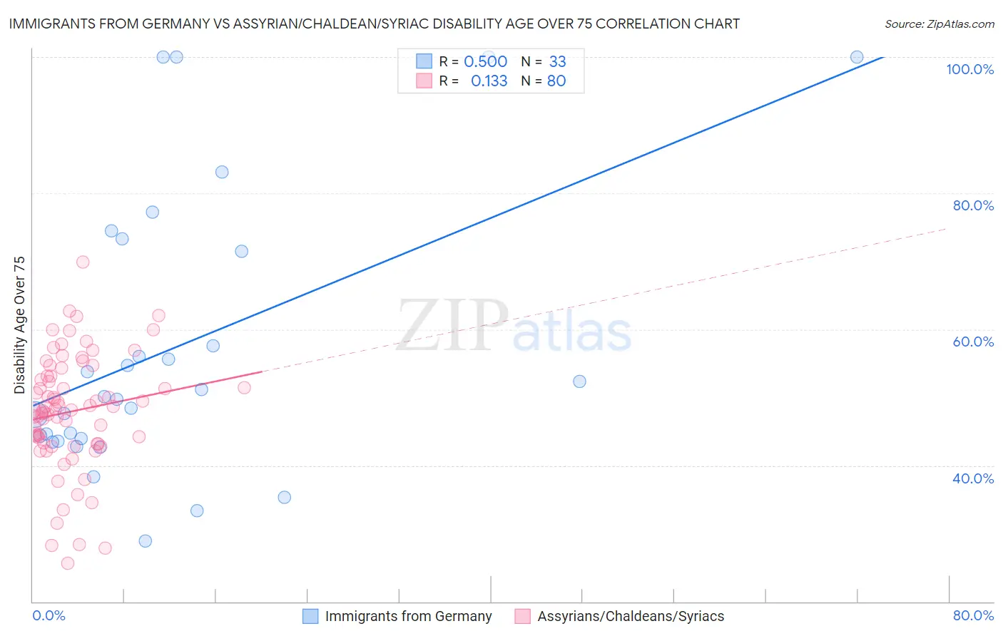 Immigrants from Germany vs Assyrian/Chaldean/Syriac Disability Age Over 75