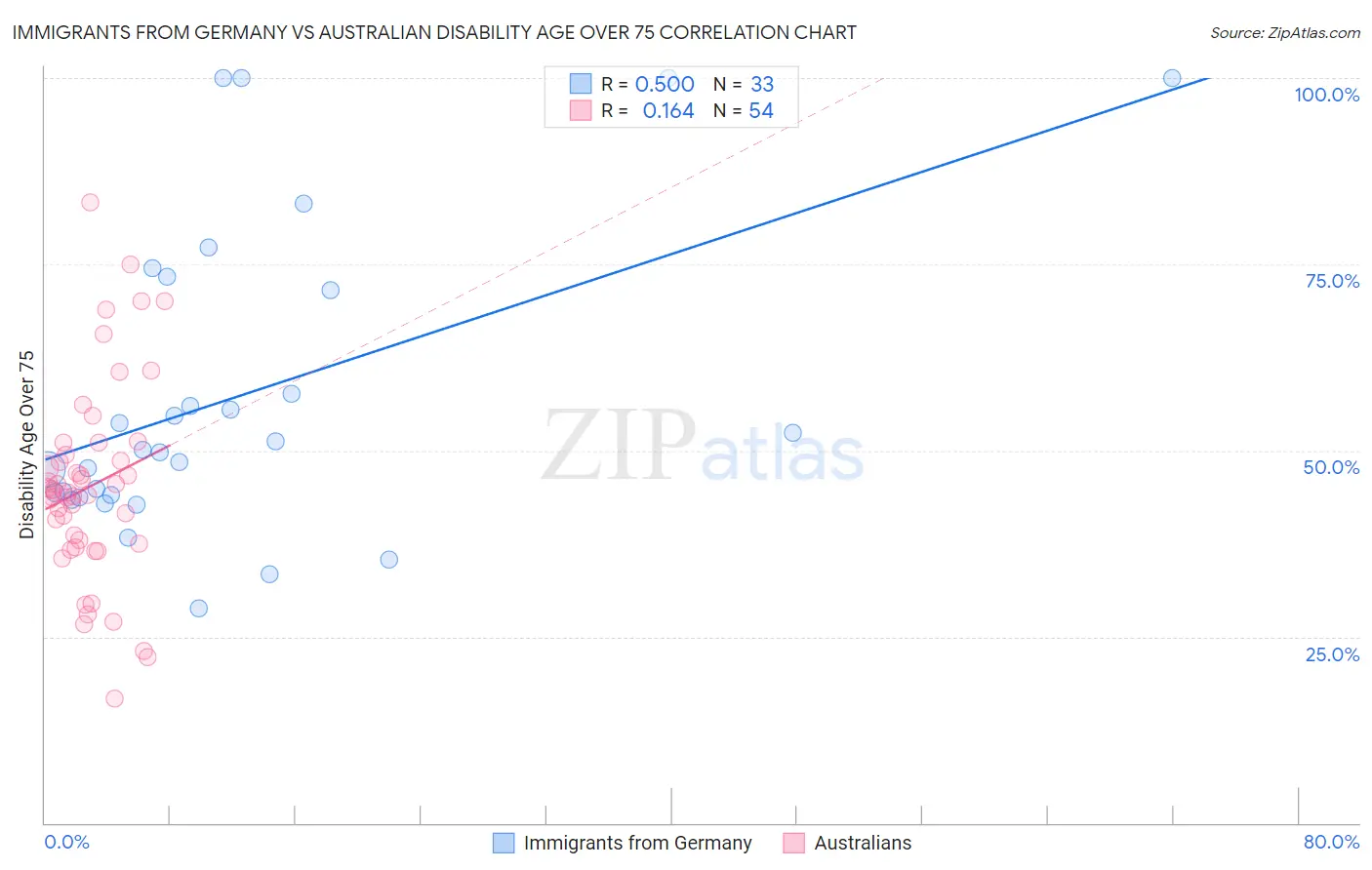 Immigrants from Germany vs Australian Disability Age Over 75
