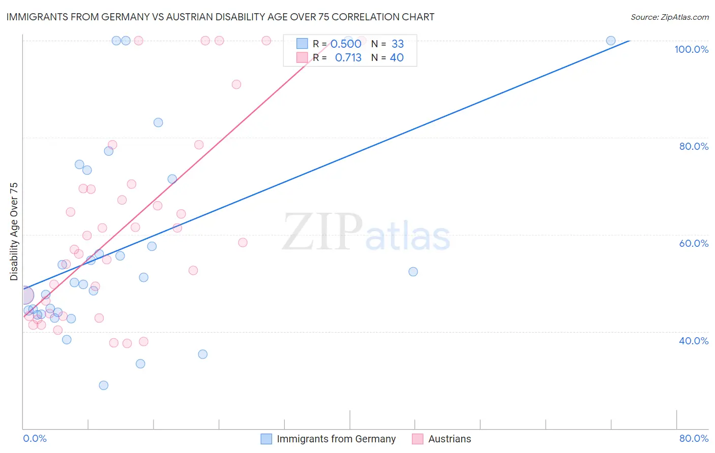 Immigrants from Germany vs Austrian Disability Age Over 75
