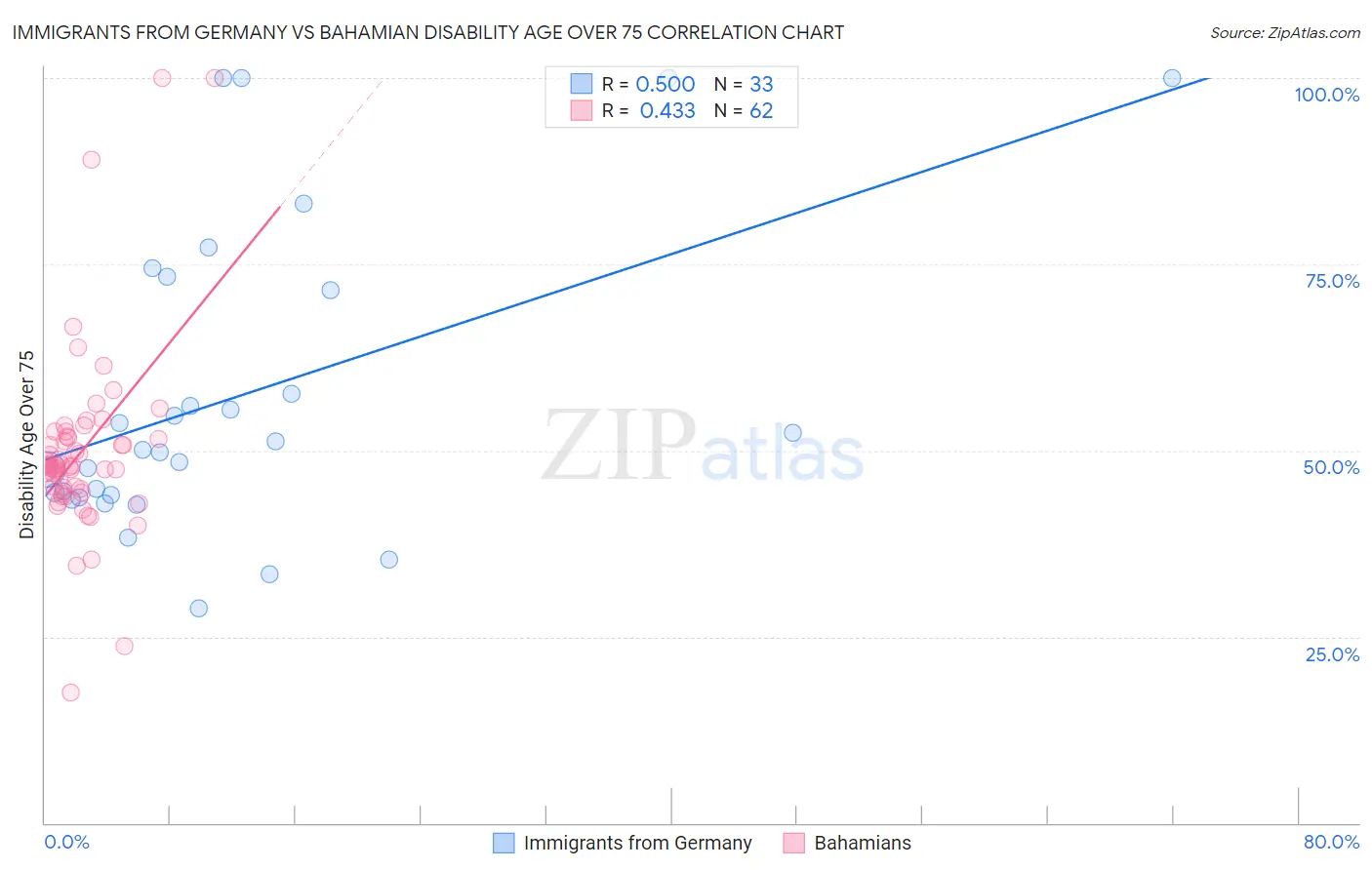 Immigrants from Germany vs Bahamian Disability Age Over 75