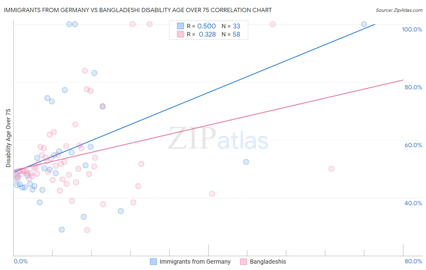 Immigrants from Germany vs Bangladeshi Disability Age Over 75