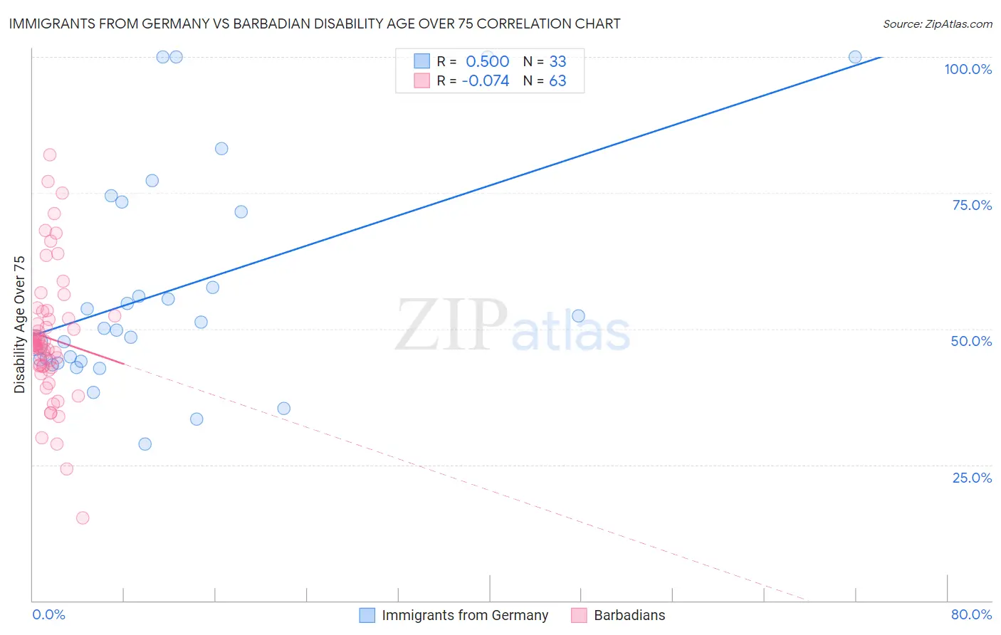 Immigrants from Germany vs Barbadian Disability Age Over 75