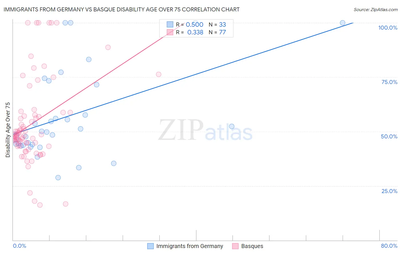 Immigrants from Germany vs Basque Disability Age Over 75